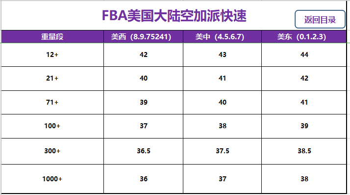 美國fba頭程大陸空加派