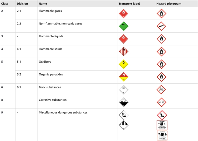 亞馬遜危險(xiǎn)品分類(lèi)